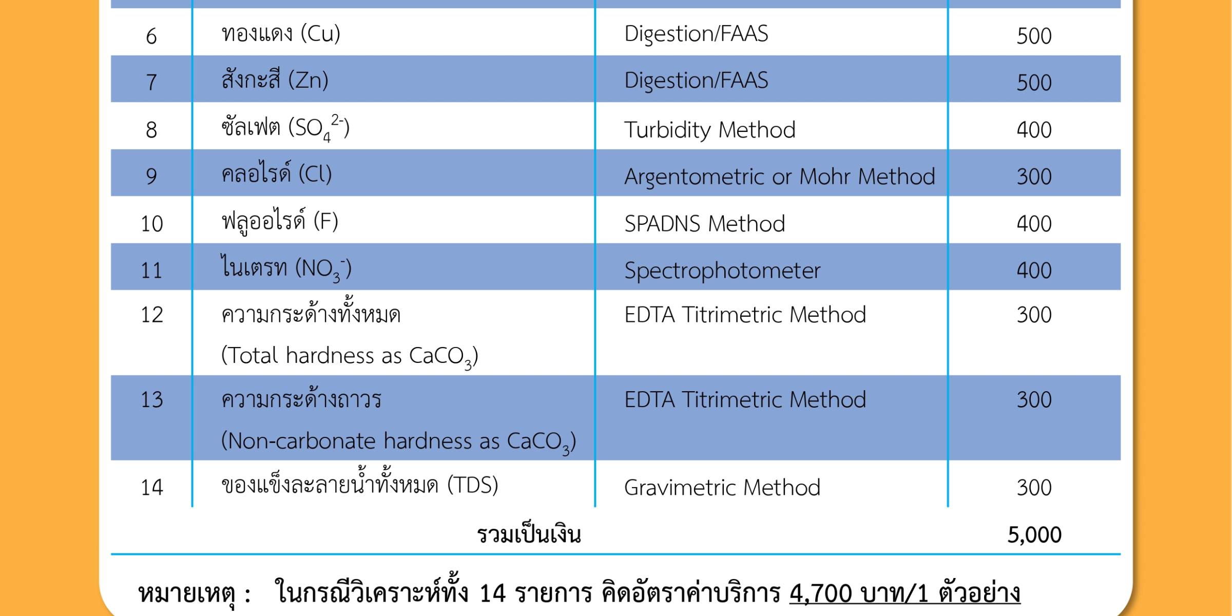 อัตราค่าบริการการตรวจวิเคราะห์ น้ำบาดาลขุดเจาะ
