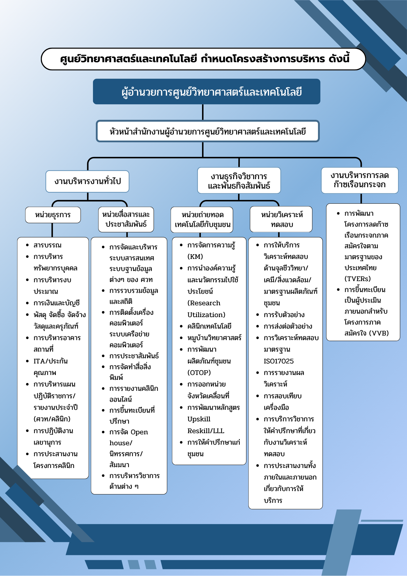 โครงสร้างการบริการ ศวท.2568